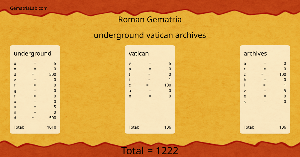 underground vatican archives in roman Gematria